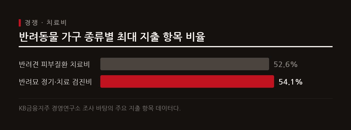 양육 가구 평균 치료비가 102만 7천 원에 달하는 가운데 2026년부터 진료비 부가세 면제 항목이 112종으로 늘어난다.