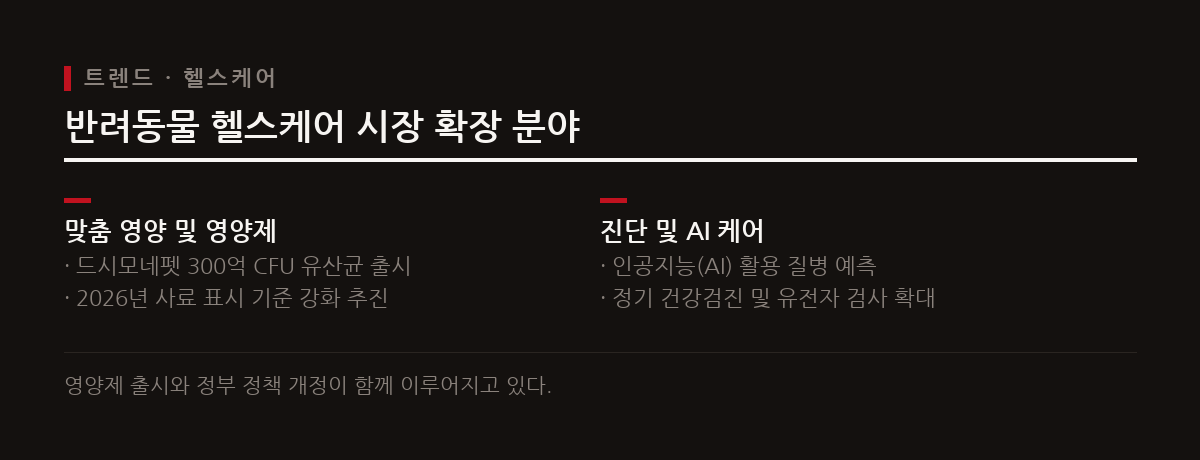 사료 중심의 관리를 넘어 유산균, AI 질병 예측, 영양 맞춤 케어로 반려동물 헬스케어 시장이 발전하고 있다.