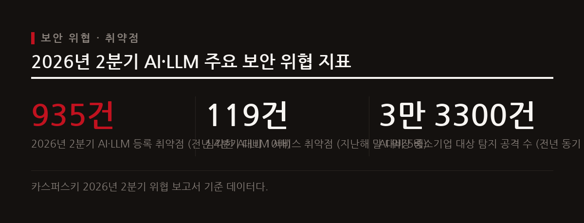 2026년 2분기 AI 및 LLM 서비스의 등록 취약점이 935건으로 폭증하며 개발 현장의 보안 위협이 급격히 늘어났다.