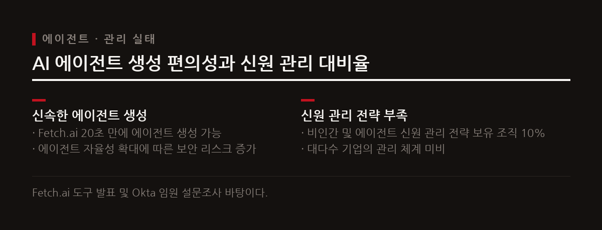 AI 에이전트 생성 도구로 자율성이 확대되고 있으나 조직 차원의 에이전트 신원 관리 전략은 매우 부족한 실정이다.