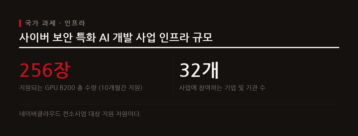 국가인공지능전략위원회가 AI 보안 전면화를 추진하며 GPU B200 256장을 투입해 특화 AI 인프라 구축에 나선다.