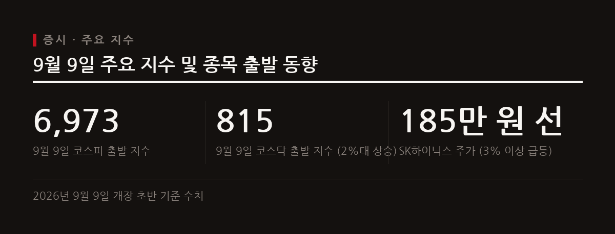 미국과 이란의 충돌로 뉴욕증시가 하락했으나 국내 증시는 반도체와 배터리 업종 강세에 힘입어 상승 전환했다.