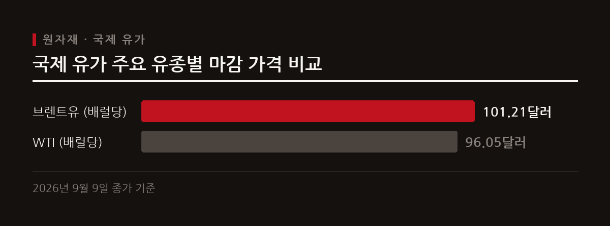 브렌트유가 배럴당 101.21달러를 기록하고 미 10년물 국채 금리가 4.85%를 돌파하는 등 글로벌 경제 불안이 이어지고 있다.