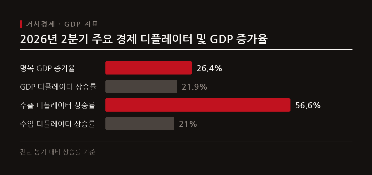 2분기 명목 GDP가 전년 대비 26.4% 급증하며 수출 디플레이터 상승에 힘입어 46년 만에 최고 증가폭을 기록했다.