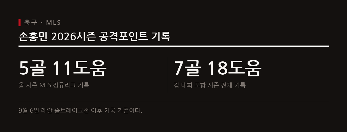 손흥민의 활약과 결승골 기점으로 LAFC는 6경기 연속 무승에서 탈출했다.
