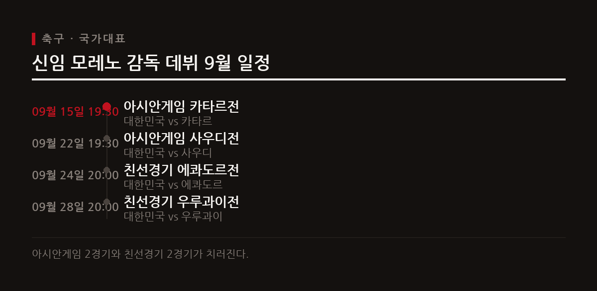 대한민국 축구 대표팀은 사상 최초 공개채용을 통해 로베르토 모레노 임시 감독을 선임했다.