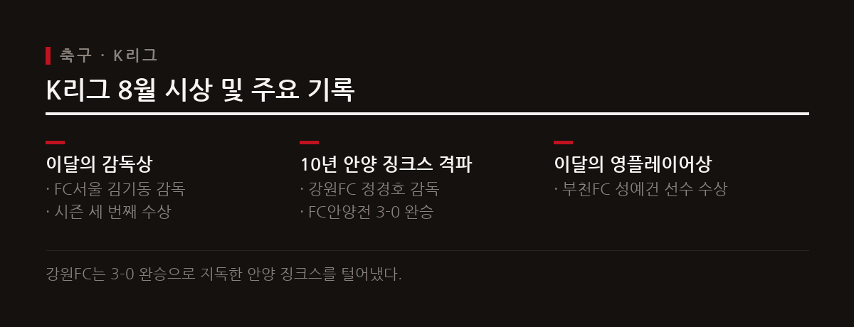 FC서울 김기동 감독이 시즌 세 번째 감독상을 받았고, 강원은 안양 징크스를 10년 만에 털어냈다.