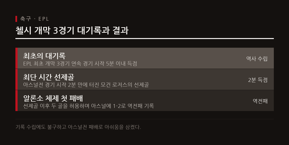 첼시는 EPL 사상 최초로 개막 3경기 연속 경기 시작 5분 안에 골을 터뜨렸으나 아스널에 역전패했다.