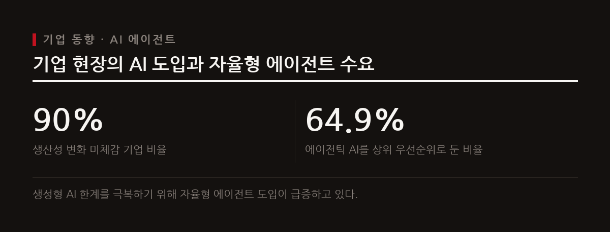 기존 AI 도입 기업의 약 90%가 생산성 변화를 느끼지 못함에 따라 기업들은 자율형 에이전트 도입에 집중하고 있다.