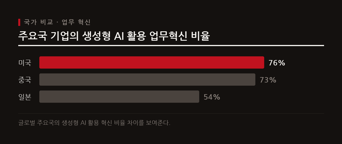 미국과 중국 기업은 70% 이상이 AI 업무 혁신에 나선 반면 일본은 54% 수준에 머무르고 있다.