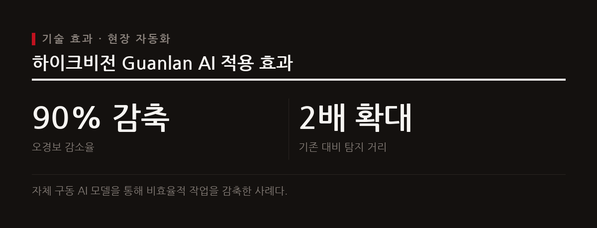 보안 감시용 엣지 카메라 AI 모델은 자율 처리를 통해 오경보를 90% 줄이며 업무 효율을 높인다.