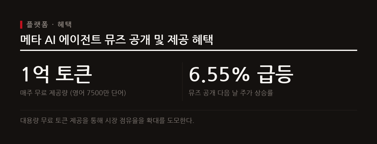 메타는 모든 뮤즈 이용자에게 매주 1억 토큰을 무료 제공하며 AI 에이전트 접근성을 획기적으로 낮추고 있다.