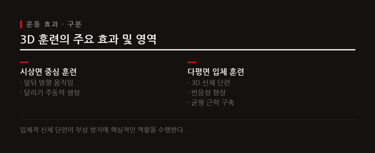 다평면 훈련은 신체 반응성을 높이고 균형 잡힌 근력을 구축해 달리기 중 발생하는 부상을 예방한다.