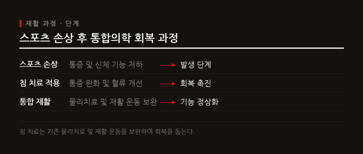 스포츠 손상 후 침 치료는 통증을 완화하고 혈류를 개선하여 기존 재활 운동을 보완하는 역할을 한다.