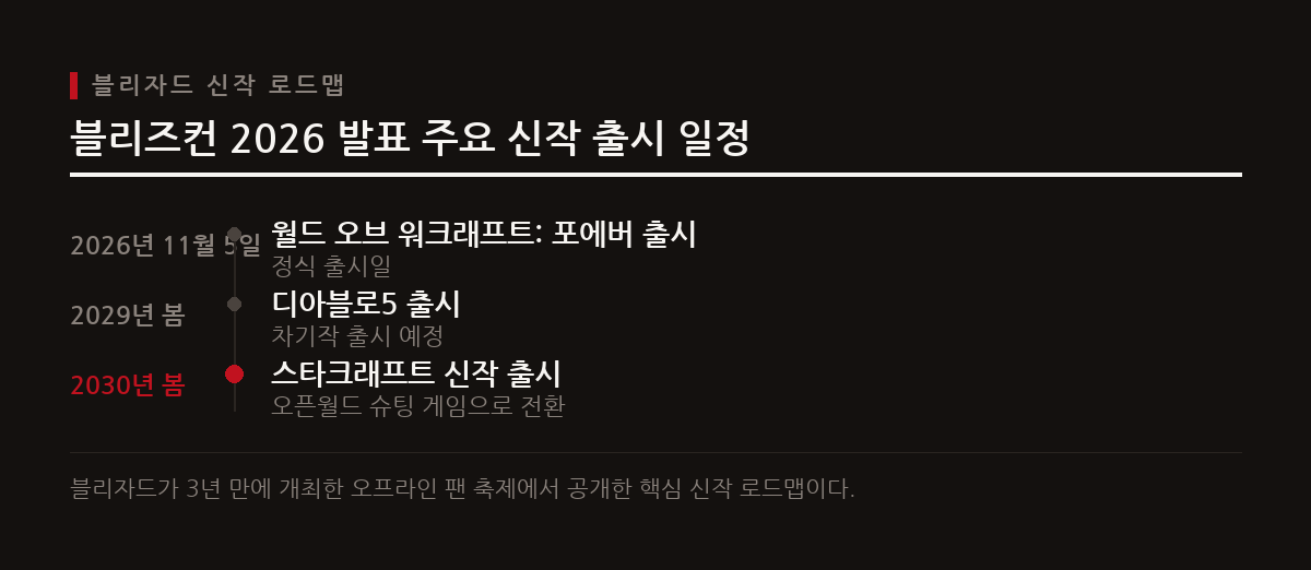 블리자드가 블리즈컨 2026에서 스타크래프트를 오픈월드 슈팅 게임으로 전격 변신시킨다는 계획을 포함한 신작 로드맵을 발표했다.