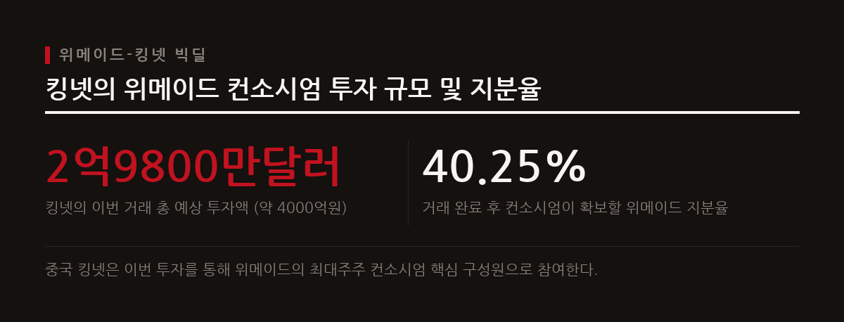 미르의 전설2 IP 문제로 10년간 소송을 벌이던 위메이드와 중국 킹넷이 430억원 규모의 화해를 거쳐 최대주주 컨소시엄의 동업자로 변신했다.