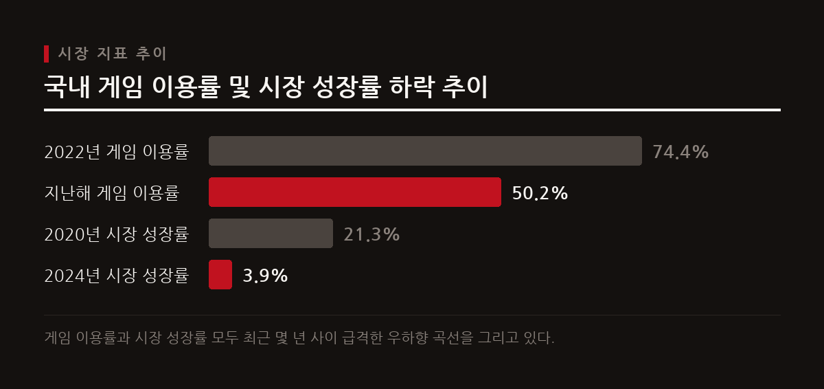 국내 게임 이용률이 50.2%로 하락하고 시장 성장률 또한 3.9%로 크게 낮아지면서 국내 주요 게임사들이 생존을 위한 체질 개선에 나섰다.