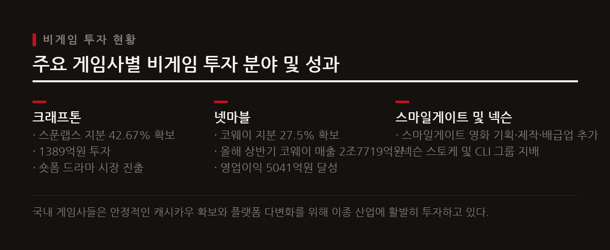 크래프톤의 스푼랩스 지분 인수, 넷마블의 코웨이 인수 등 주요 게임사들이 사업 목적을 확장하며 비게임 분야에서 활로를 개척하고 있다.