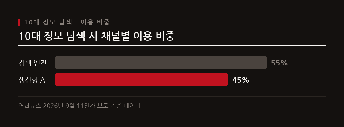 10대 청소년의 정보 탐색 중 AI 비중이 45%에 달하며 기존 검색 엔진 중심 전략의 전환이 요구된다.