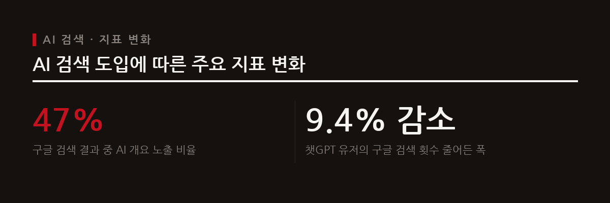 구글 검색 결과의 약 47%에 AI 개요가 노출되고 챗GPT 이용자의 구글 검색이 9.4% 감소했다.