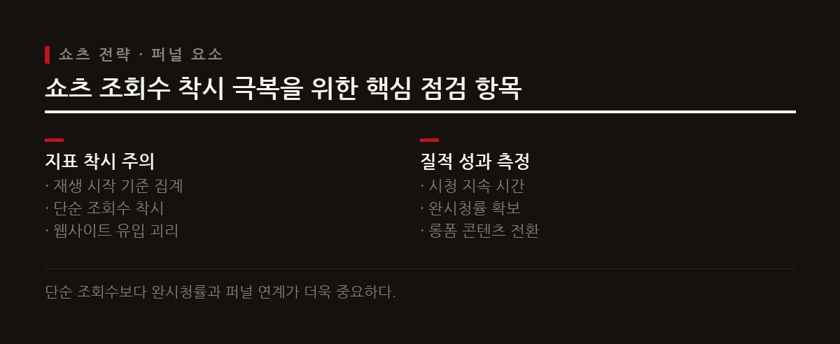 쇼츠 조회수 집계 방식 변경으로 겉 수치는 커졌으나 실제 유입과 전환을 만드는 퍼널 구축이 중요하다.