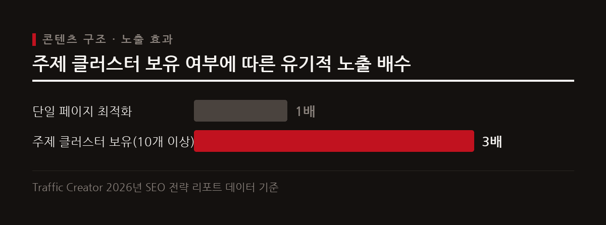 주제 클러스터를 갖춘 사이트는 노출이 3배 높으며 방치된 페이지는 클릭의 37%를 잃는다.