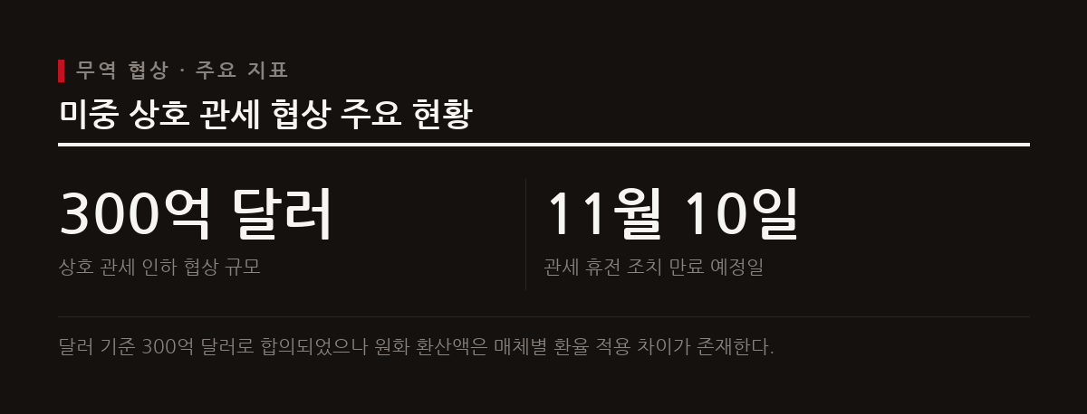 양국은 9월 24일 정상회담을 앞두고 300억 달러 규모의 비민감 품목 관세 인하를 조기 시행하기 위해 협상 중이다.