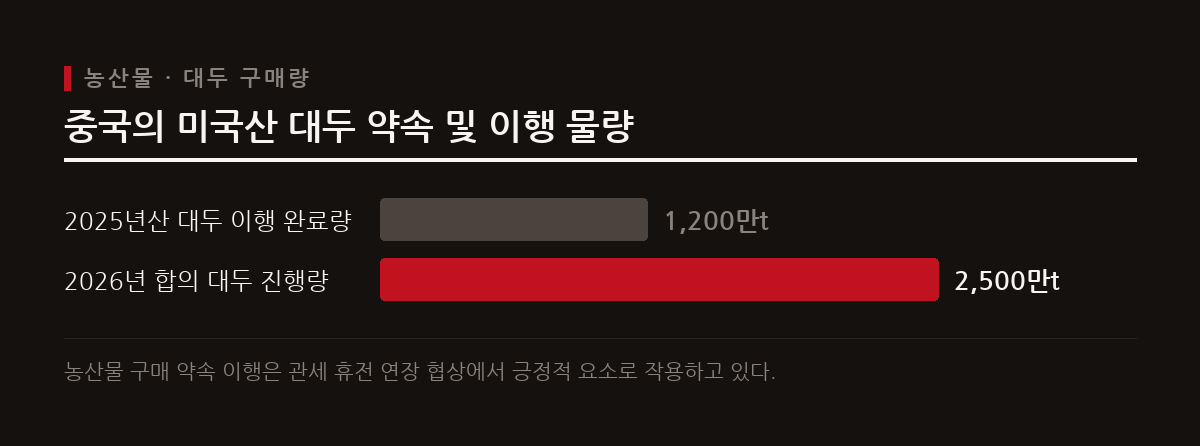 중국은 2025년산 대두 1200만t 구매를 완료하고 올해 합의된 2500만t 이행도 차질 없이 진행하고 있다.