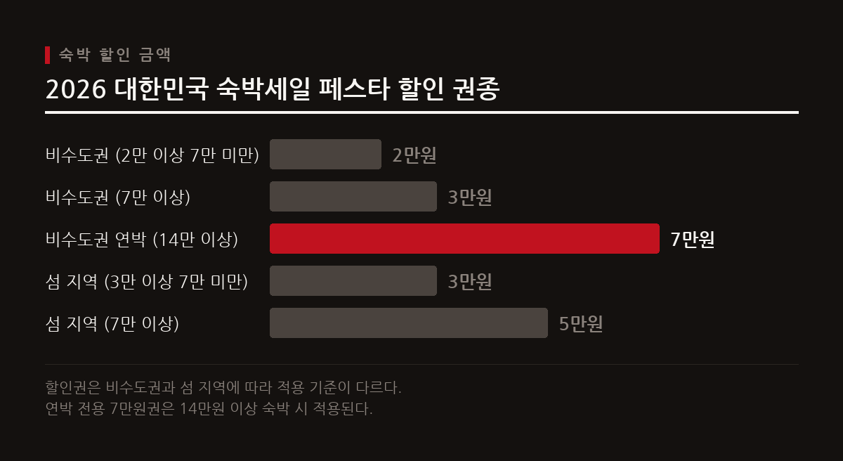비수도권 및 섬 지역 숙박할인권 총 8만 장이 9월 22일부터 온라인 여행사를 통해 선착순 발급되며, 최대 7만원까지 할인받을 수 있다.