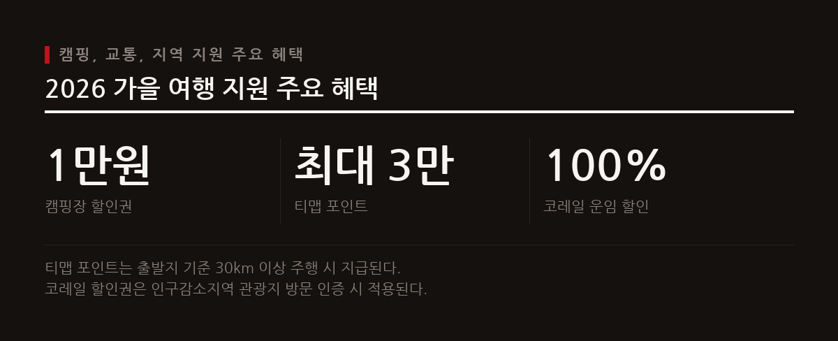 캠핑장 할인권과 인구감소지역 방문 시 교통비 할인, 그리고 지역사랑 휴가지원 사업을 통해 다양한 여행 경비를 절약할 수 있다.