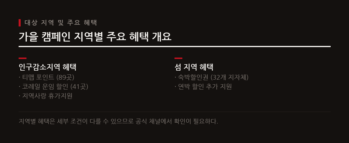 정부 캠페인은 인구감소지역과 섬 지역의 관광 활성화를 목표로 특별한 할인과 포인트를 제공하여 지역 경제를 지원한다.