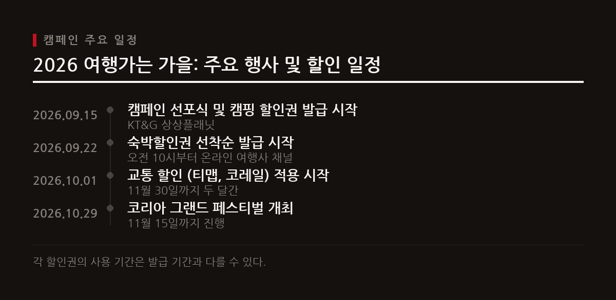 9월 중순부터 시작되는 숙박·캠핑 할인권 발급을 시작으로, 10월과 11월 두 달간 교통 할인과 대규모 축제가 이어진다.