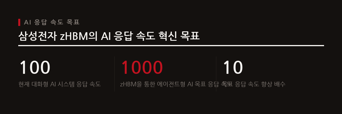 삼성전자는 차세대 AI 메모리 zHBM을 통해 현재 초당 100토큰 수준인 대화형 AI 응답 속도를 초당 1000토큰으로 10배 끌어올리겠다는 비전을 제시했다.