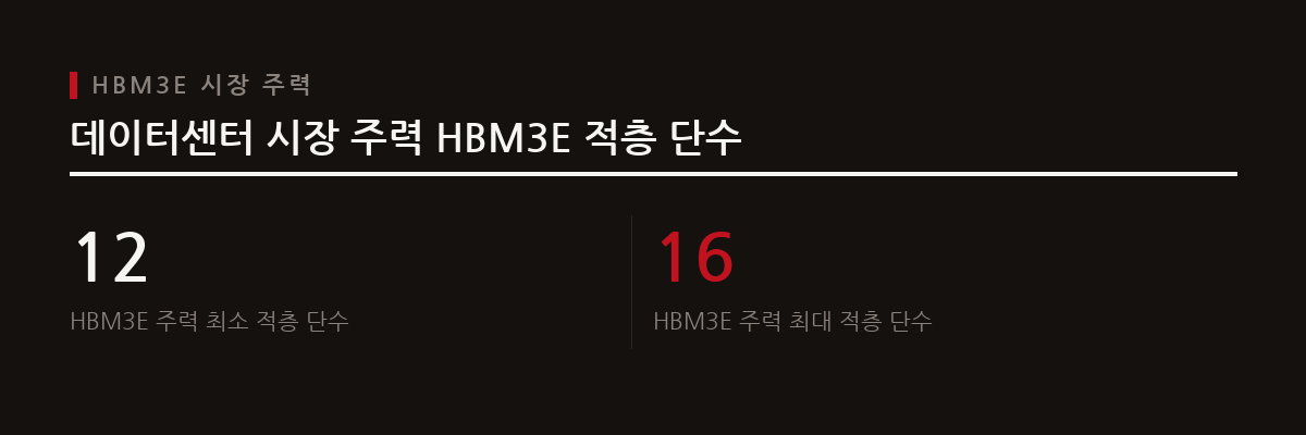 CXL 회의론 속에서 HBM3E 12·16단 제품이 2026년 데이터센터 시장의 핵심 주력으로 확고히 자리 잡았으며, HBM4로의 세대교체가 준비되고 있다.