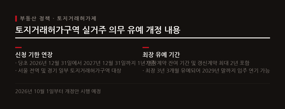토지거래허가구역 내 세 낀 주택 매수 시 실거주 의무 유예 기간이 2027년 말까지 1년 더 연장된다.