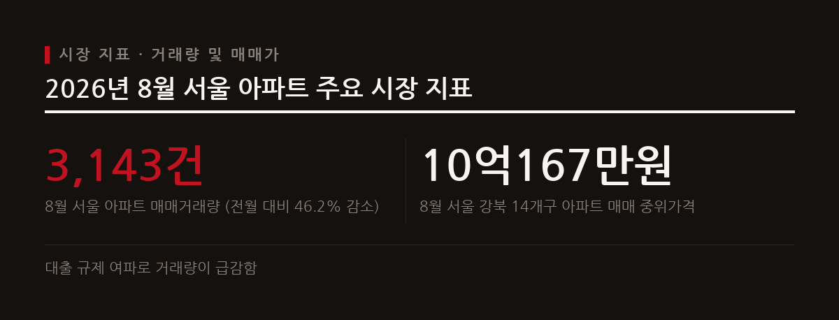 8월 서울 아파트 매매거래량은 46.2% 급감한 반면 강북 14개구 중위가격은 처음으로 10억 원을 넘었다.