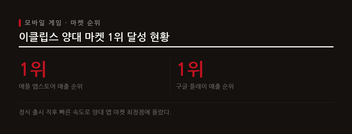 스마일게이트의 신작 이클립스가 출시 직후 애플 앱스토어와 구글 플레이에서 모두 매출 1위를 기록했다.