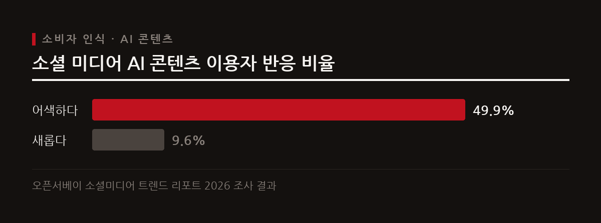 이 도표는 소셜 미디어에서 AI 콘텐츠를 접한 이용자 중 절반가량이 인위적이고 어색하다고 느낀 반면 새롭다고 느낀 비율은 10명 중 1명에 불과함을 보여준다.