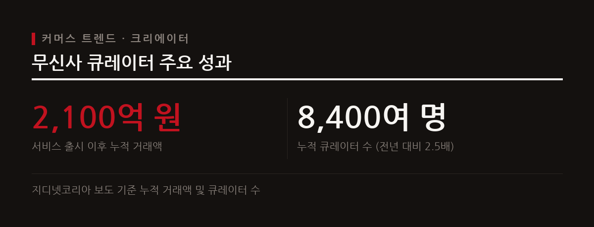 이 도표는 무신사 큐레이터 서비스의 누적 거래액이 서비스 출시 이후 2,100억 원을 넘어서며 크리에이터를 통한 구매 전환이 급증하고 있음을 보여준다.