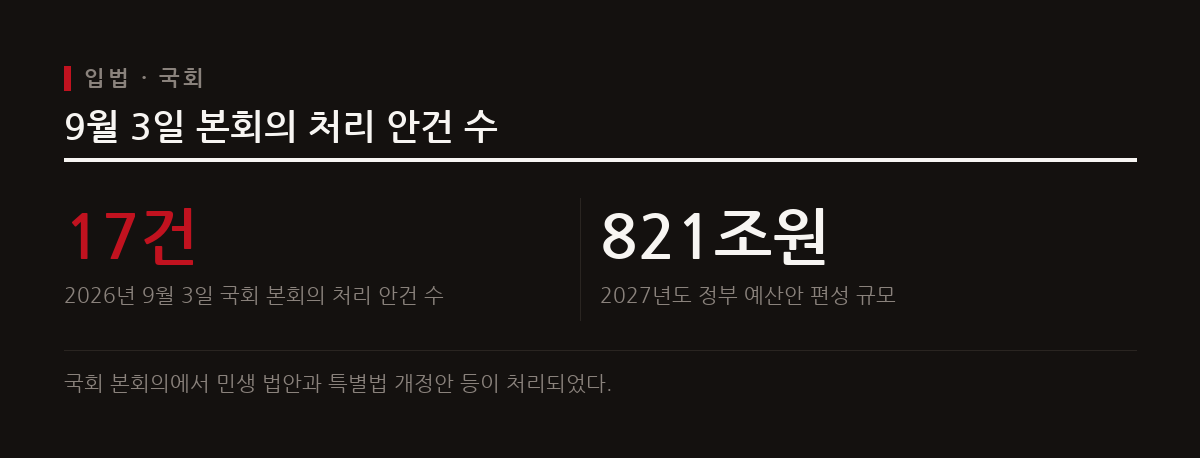 2026년 9월 3일 열린 국회 본회의에서는 17건의 안건이 처리되었으며 민생 법안과 예산안 제출이 이어졌다.