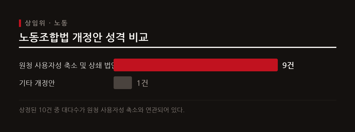 국회 상임위원회에서는 데이터 플랫폼 관련 법안이 의결된 반면, 노동조합법 개정안은 원청 사용자성을 좁히는 내용이 다수를 차지했다.