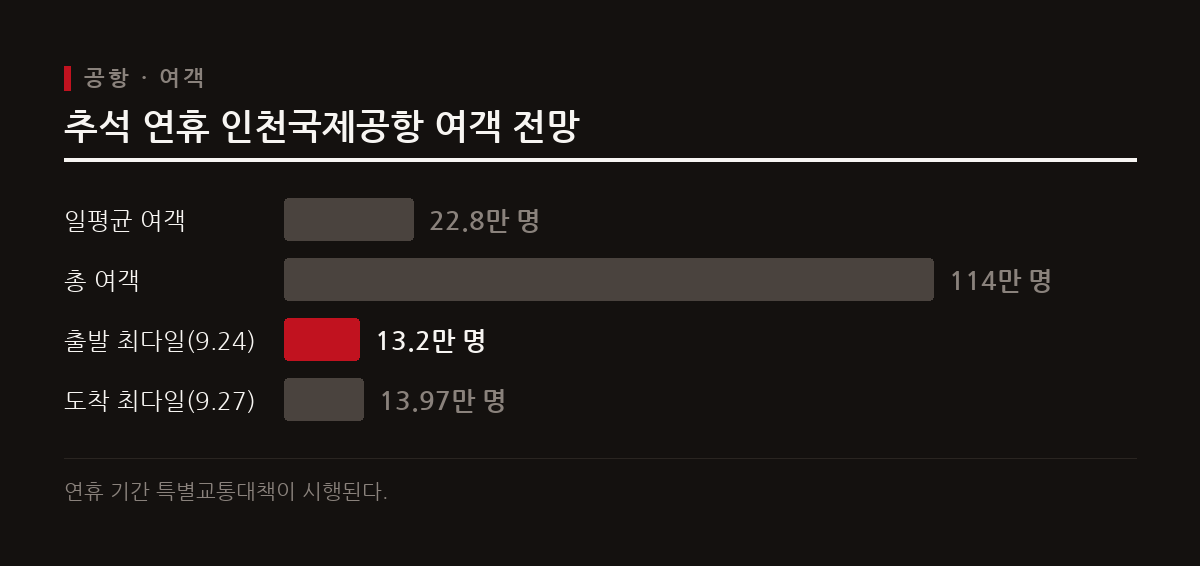 2026년 추석 연휴 기간 인천국제공항은 일평균 22만 8천 명의 여객이 이용할 것으로 전망되며, 이는 역대 추석 연휴 중 최다 기록이다.
