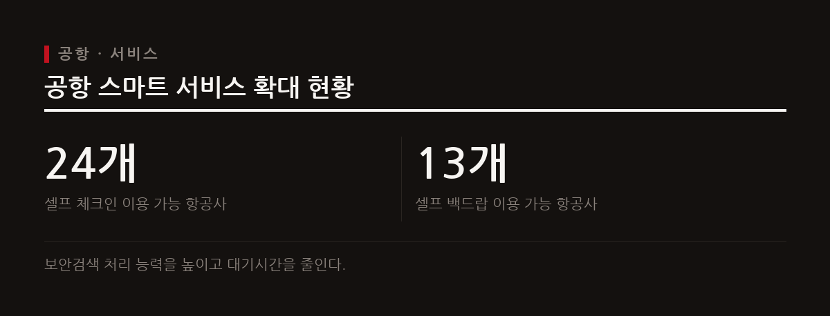인천국제공항은 추석 연휴 혼잡을 줄이기 위해 최첨단 보안검색 장비를 가동하고 셀프 서비스 인프라를 확대한다.