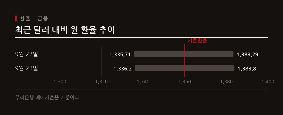 2026년 9월 중순 기준 달러 대비 원 환율은 1,360원 대를 기록하고 있어 해외여행 예산 계획 시 환율 변동을 고려해야 한다.