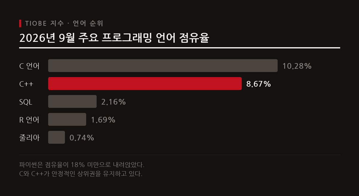 2026년 9월 TIOBE 지수에서 파이썬이 1위를 지켰으나 18% 아래로 하락했고, C와 C++가 뒤를 잇고 있다.