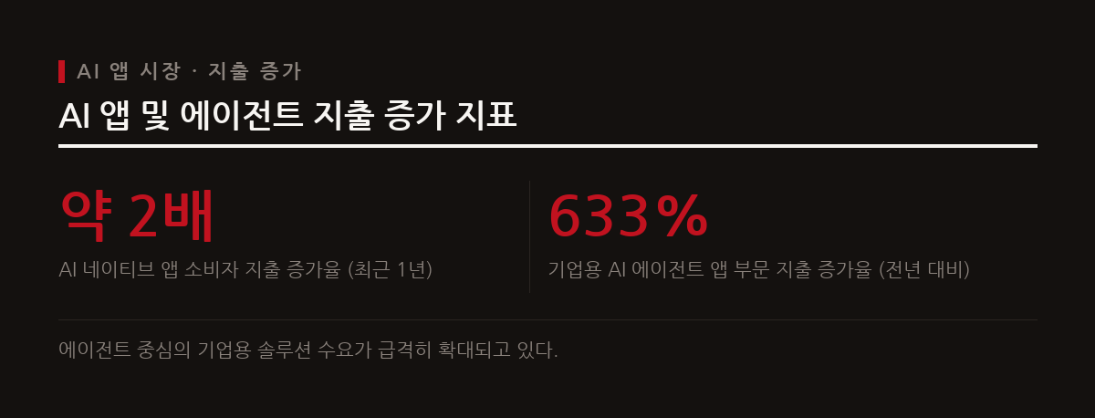 최근 1년간 AI 네이티브 앱의 소비자 지출이 급증했으며, 특히 기업용 AI 에이전트 부문이 큰 폭으로 성장했다.