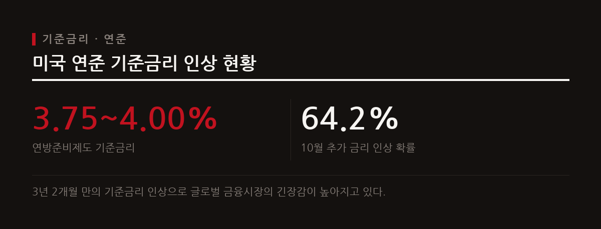 미국 연방준비제도가 3년 2개월 만에 기준금리를 인상하고 추가 인상을 예고하면서 글로벌 긴축 기조가 강화되고 있다.