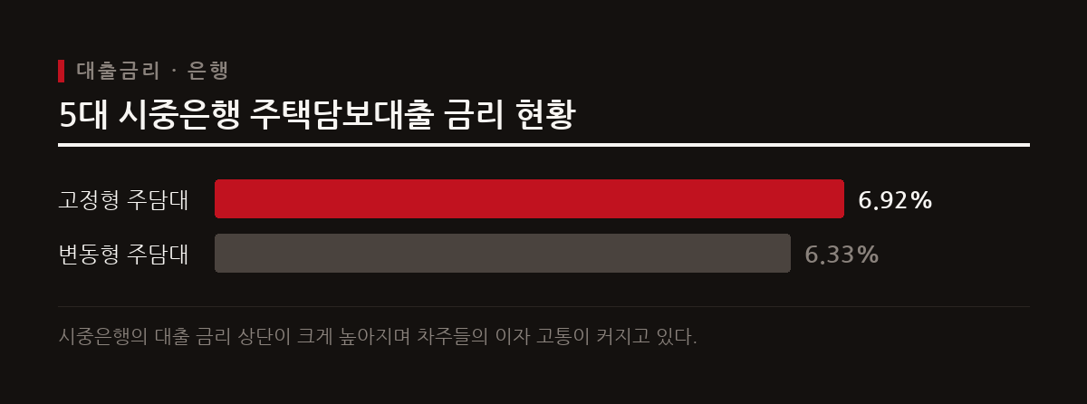 시중은행의 주택담보대출과 신용대출 금리가 빠르게 오르면서 가계와 기업의 이자 상환 부담이 눈덩이처럼 불어나고 있다.