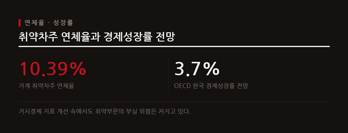 고금리 장기화로 취약차주와 자영업자의 연체율이 치솟는 반면, 수출 호조에 힘입어 경제성장률 전망치는 대폭 상향되었다.