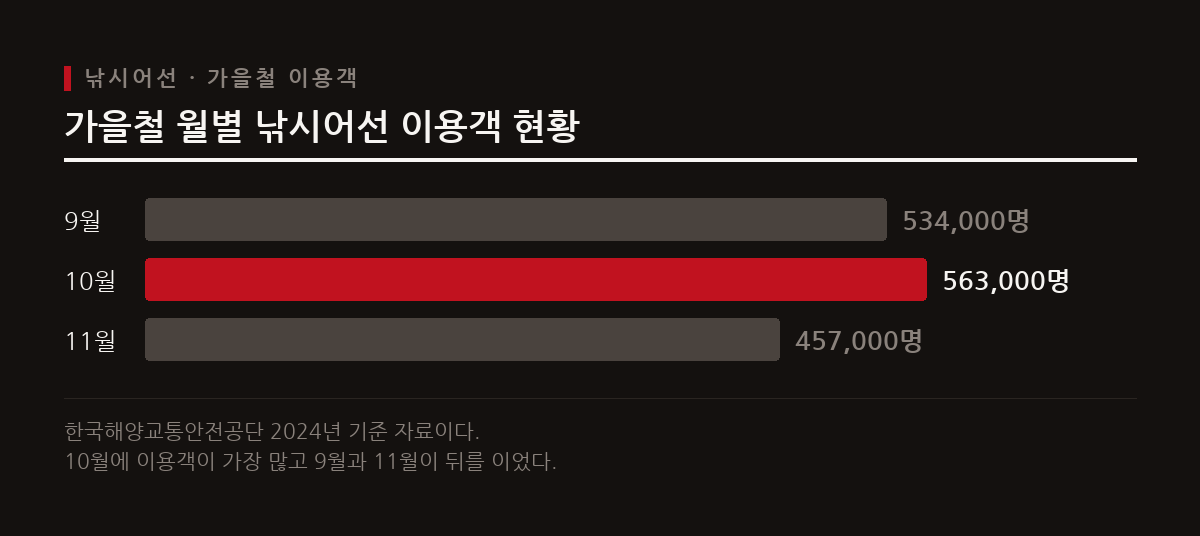 9월에서 11월은 가을 성어기로 낚시어선 이용객이 집중되는 시기이다.